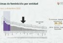 Sale Guerrero de la lista de entidades con más feminicidios en 2025
