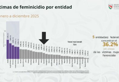 Sale Guerrero de la lista de entidades con más feminicidios en 2025